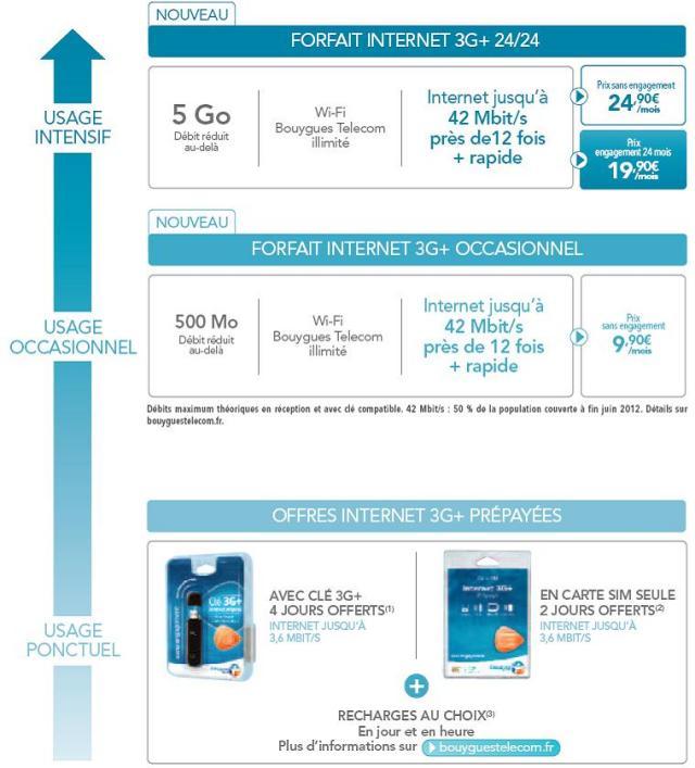 Forfaits Internet 3G+ Bouygues Telecom