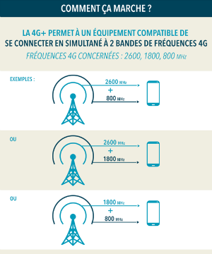 4G+ - comment ça marche