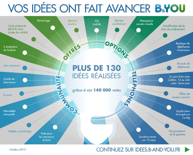 infographie_idees_B_and_YOU