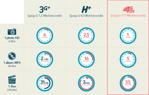 Tableau Comparatif des débits  3G H+ et 4G