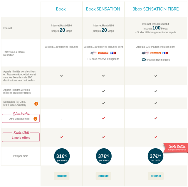 Bbox Sensation Fibre