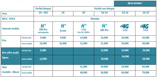 Forfaits mobiles Sensation de Bouygues Telecom