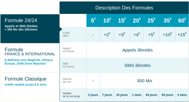 Carte prepayée Bouygues Telecom