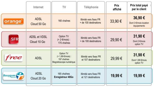 comparatif ADSL BT